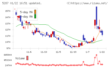 イトーヨーギョーチャート