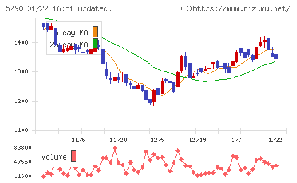 ベルテクスコーポレーションチャート