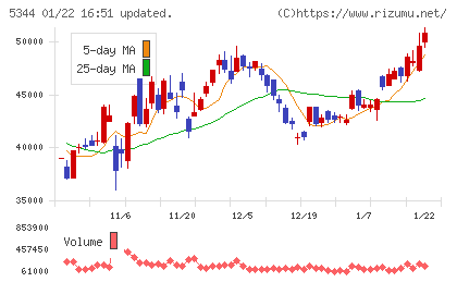 ＭＡＲＵＷＡチャート