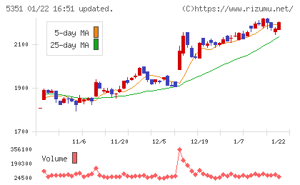 品川リフラチャート