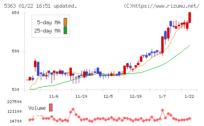 ＴＹＫチャート