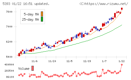 ニチアスチャート