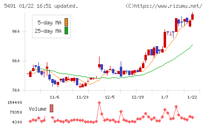日本金属チャート