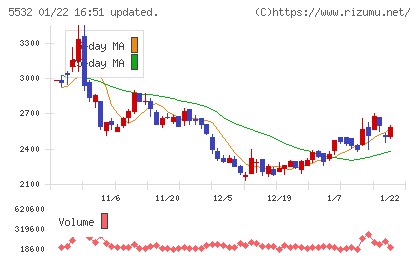 リアルゲイトチャート