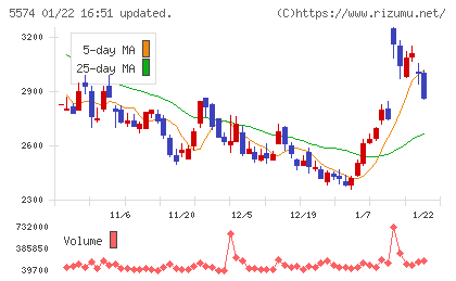 ＡＢＥＪＡチャート