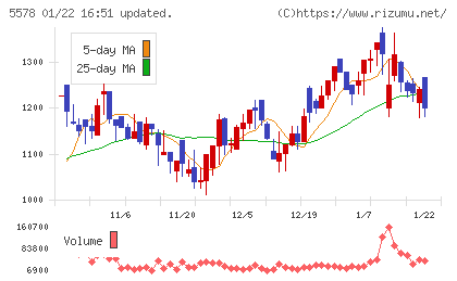 ＡＲアドバンストテクノロジチャート