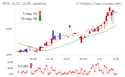 ＧＳＩチャート