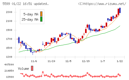 Ｓ＆Ｊチャート