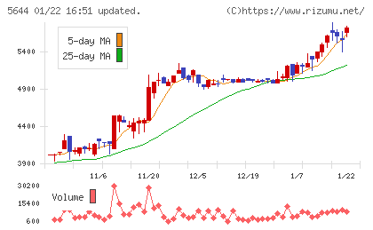 メタルアートチャート
