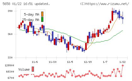 日亜鋼業チャート