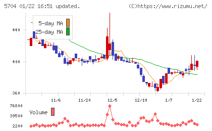 ＪＭＣチャート