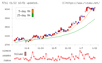 三菱マテリアルチャート
