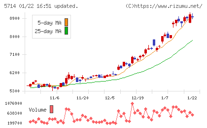 ＤＯＷＡホールディングスチャート