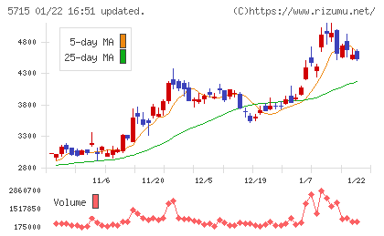 古河機械金属チャート