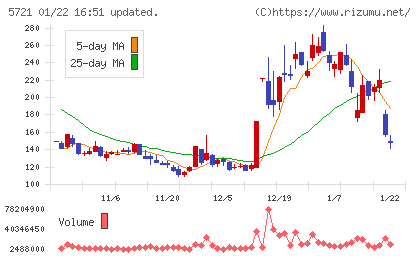 エス・サイエンスチャート