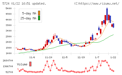 アサカ理研チャート