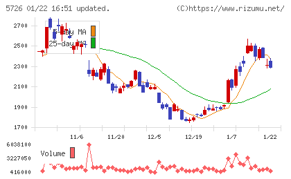 大阪チタニウムテクノロジーズチャート