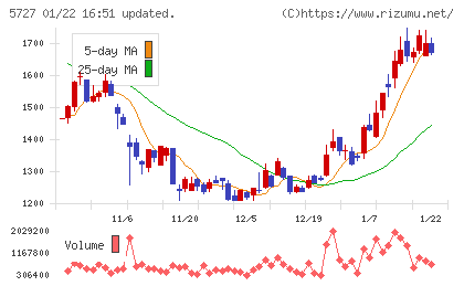 東邦チタニウムチャート