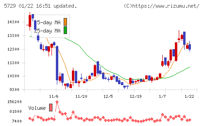 日本精鉱チャート