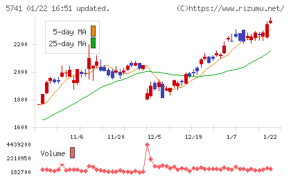 ＵＡＣＪチャート