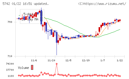 エヌアイシ・オートテックチャート