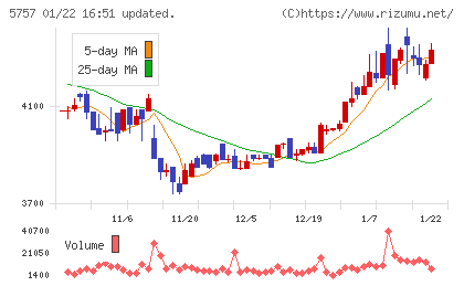 CKサンエツチャート