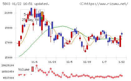 フジクラチャート