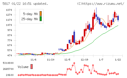 ＪＭＡＣＳチャート