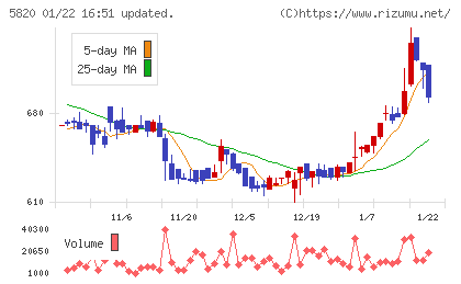 三ッ星チャート