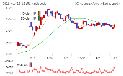 平河ヒューテックチャート