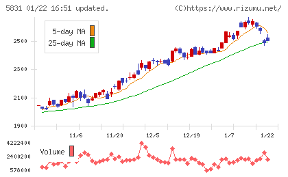 しずおかフィナンシャルグループチャート