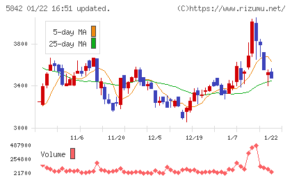 インテグラルチャート