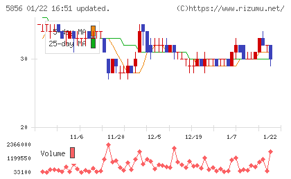 エルアイイーエイチチャート