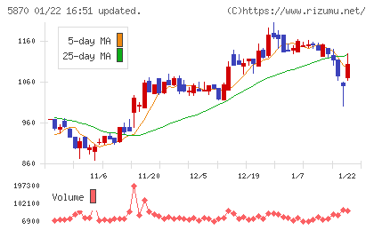 ナルネットコミュニケーションズチャート