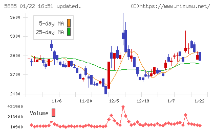 ジーデップ・アドバンスチャート