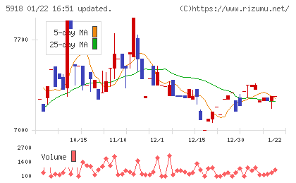 瀧上工業チャート