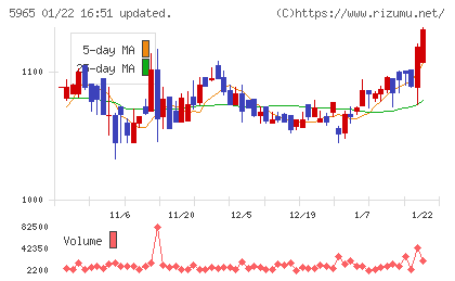 フジマックチャート