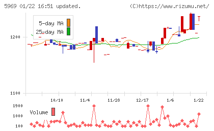 ロブテックスチャート