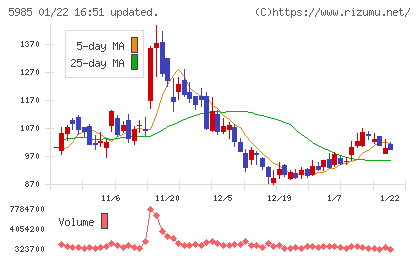サンコールチャート