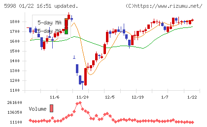 アドバネクスチャート