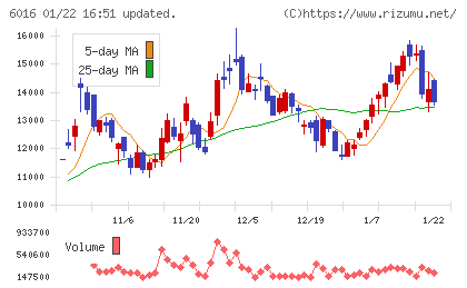 ジャパンエンジンコーポレーションチャート
