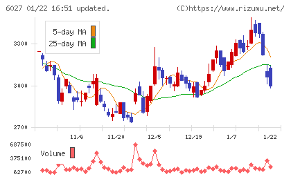 弁護士ドットコムチャート