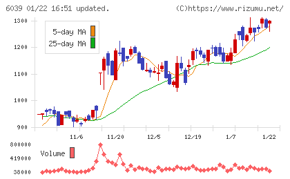 日本動物高度医療センターチャート