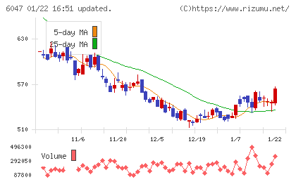 Ｇｕｎｏｓｙチャート