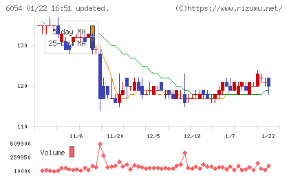 リブセンスチャート