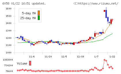 ベクトルチャート