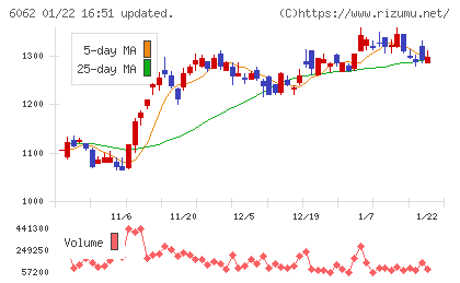 チャーム・ケア・コーポレーションチャート
