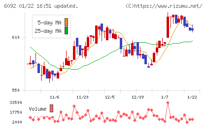 エンバイオ・ホールディングスチャート