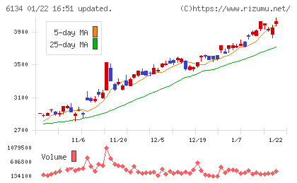 ＦＵＪＩチャート