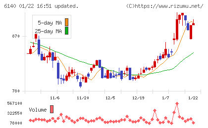 旭ダイヤモンド工業チャート